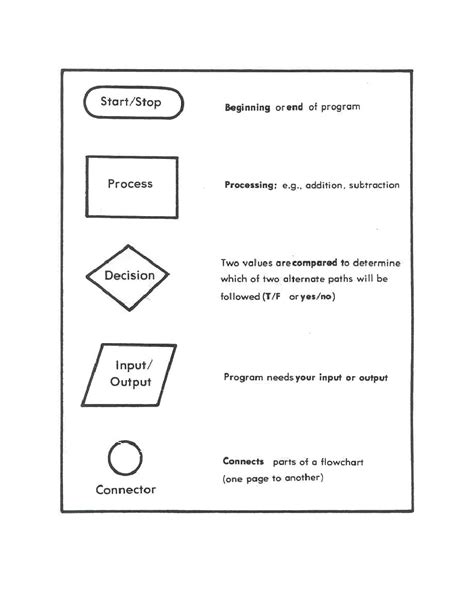 Flowchart Symbols And Their Meanings Figure 1 Flow Chart Symbols And Images