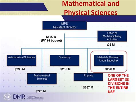 Nsf Dmr Mrsec Division Of Materials Research Dmr Ppt Download