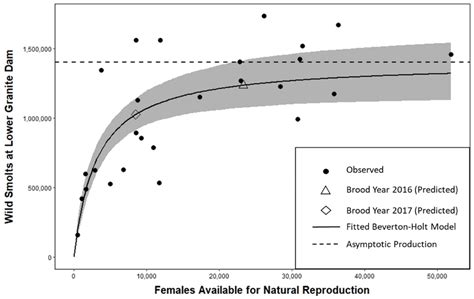 Comparison Of Observed Wild Yearling Chinook Salmon Juvenile Abundance