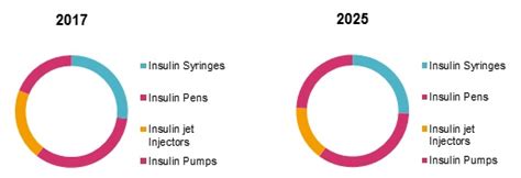 Insulin Delivery Devices Market Regional Analysis