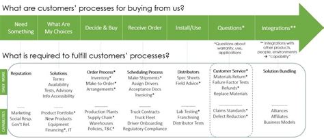 What Is Customer Experience Strategy • Clearaction Continuum