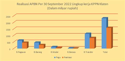 Realisasi Belanja Apbn Per 30 September 2022 Lingkup Kerja Kppn Klaten