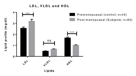 Bar Chart Showing Variation Of LDL VLDL And HDL Among Post And Pre