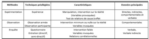 CM2 Processus Intra Flashcards Quizlet