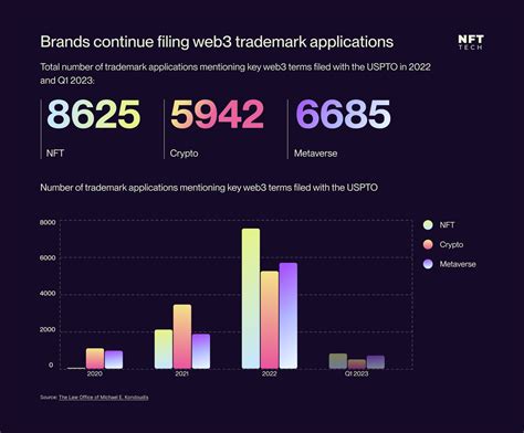 Web3 Adoption by Major Brands Shifts to Polygon in 2023