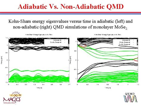 Introduction To Nonadiabatic Quantum Molecular Dynamics Lindsay Bassman