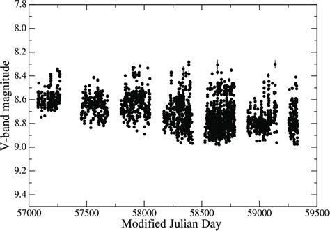 V Band Light Curve Of Ls 4686 Over Several Years From The Asas Sn