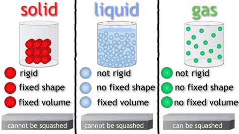 Solids Liquids And Gases