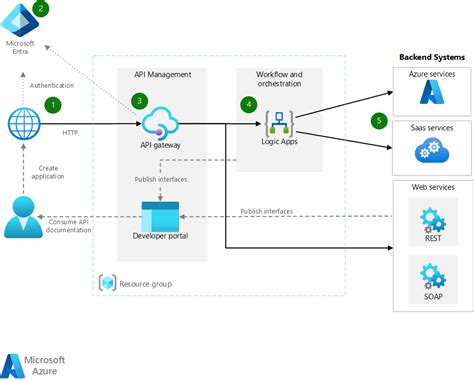 Microsoft Azure Architecture Diagram