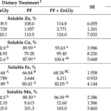 In vitro solubility of Zn from both Zn sources (ZnSO4, ZnGly) subjected ...
