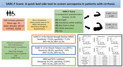 SARC F Score A Quick Bed Side Tool To Screen Sarcopenia In Patients