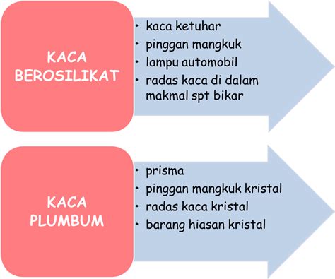 Kaca Dan Seramik Kimia Tingkatan 4 Softcopy For Teachers Form 4 Flip