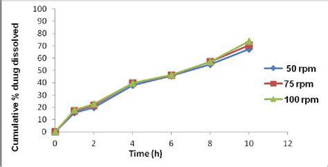 Figure 1 From Development Of Dissolution Media For Marketed Gliclazide Modified Release Tablets