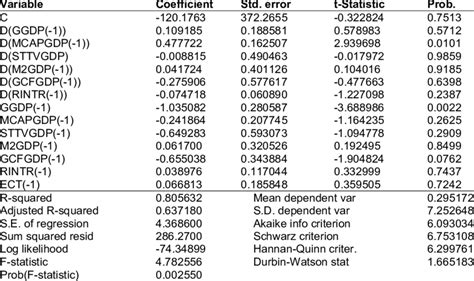 Ardl Bound Test Ecm Dependent Variable Dggdp Method Least Squares