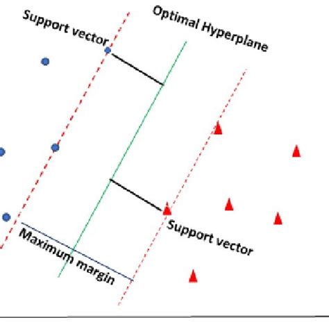 SVM Model Maximum-margin Hyperplane | Download Scientific Diagram
