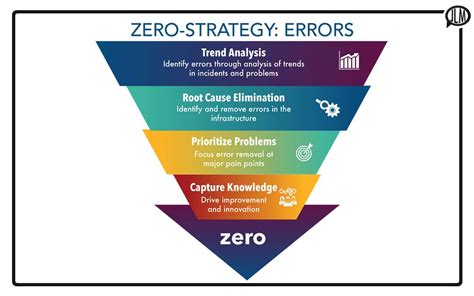 Zero Strategy Disruption Through Reduction