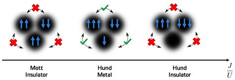 Condensed Matter Free Full Text Mimicking Multiorbital Systems With