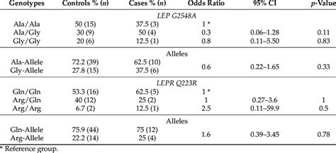 Results Of G2548a Lep And Q223a Lepr Of Controls And Group 3 Cases With