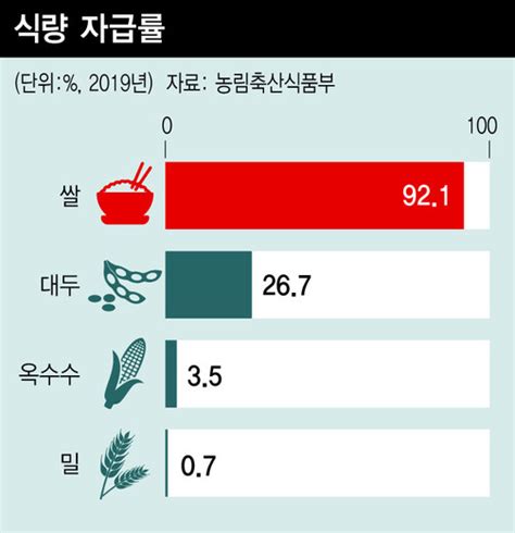 더 나은 사회 밀·옥수수 사재기·수출통제우크라발 ‘식량전쟁 이제 시작일 뿐