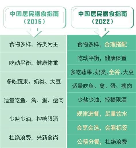 《中国居民膳食指南（2022）》发布，新版有哪些变化？我们怎么吃才最健康？ 知乎