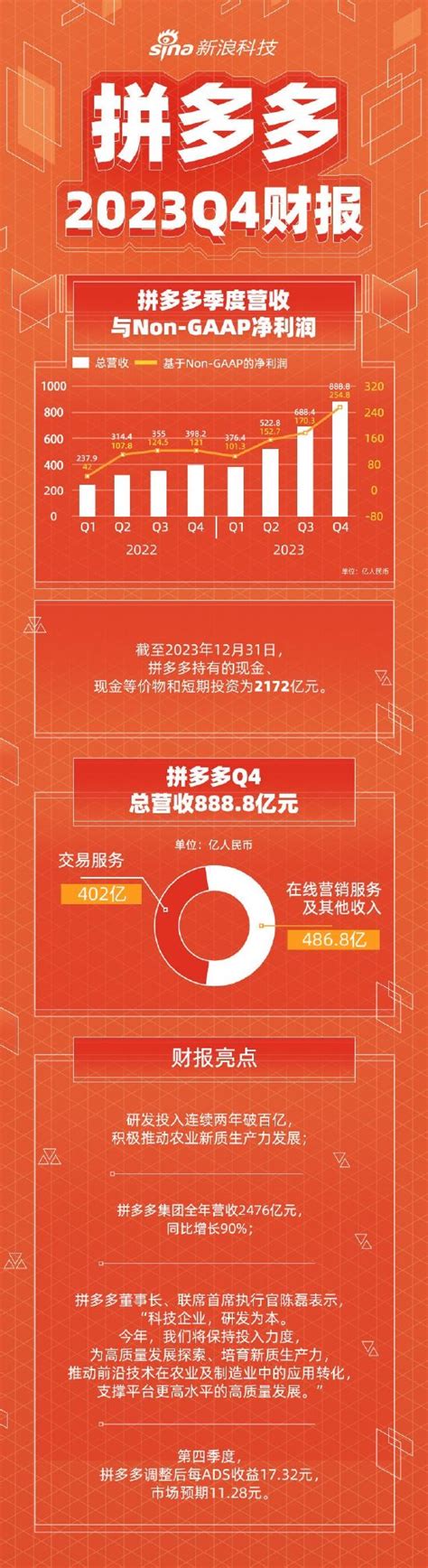 看圖：拚多多第四季度營收8888億元 研發投入連續第二年超過100億元 新浪香港