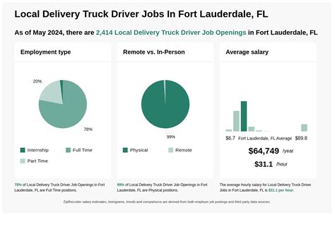 Local Delivery Truck Driver Jobs In Fort Lauderdale Fl