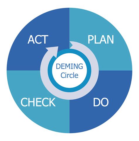 O Ciclo Plan Do Check Act Pdca Tambem Conhecido