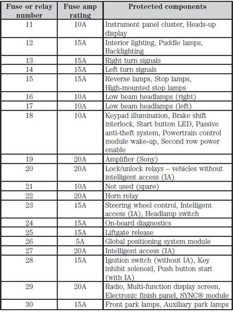 Fuse Specification Chart Fuses Ford Edge 2007 2025 Owner S Manuals Ford Edge