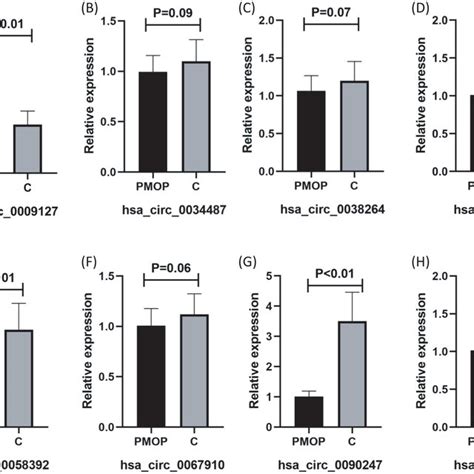 Rtqpcr Validation Of Target Circrna In The Pmop Group Vs Control