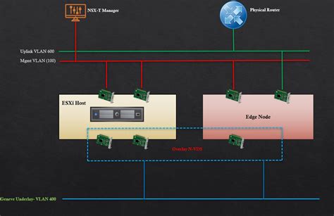 NSX T 3 0 Series Part 3 Transport Zones Transport Node Profiles