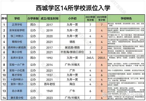 2023西城幼升小全区招生不用发视频了？五大变化要点解读 知乎