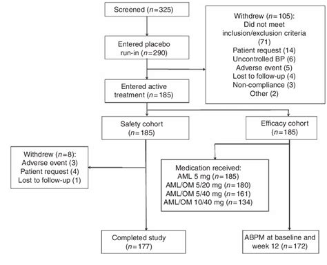 Figure 1 From Efficacy Of Amlodipine And Olmesartan Medoxomil In