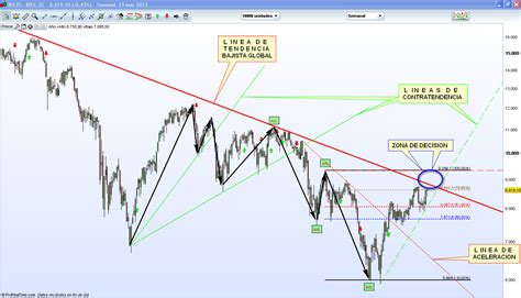 Swing Trading Con Macd Tendencia Alcista O Bajista