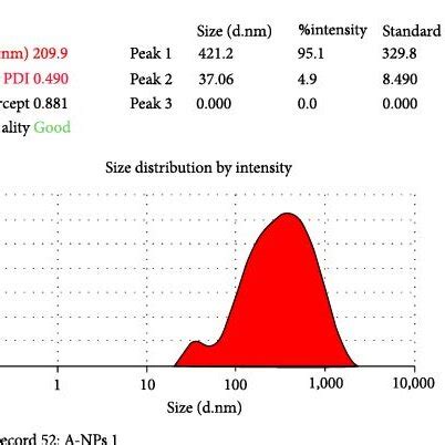 A Data Sheet Representing The Z Average Particle Size