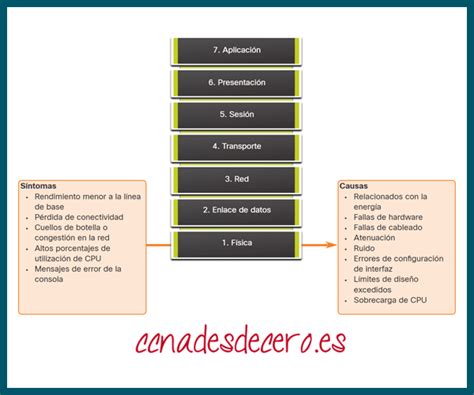 Síntomas y Causas de los Problemas de Red CCNA desde Cero