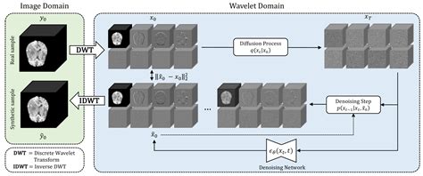 Memory Efficient D Denoising Diffusion Models For Medical Image