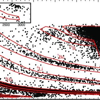 The E E Spectrum For Particle Identification The Inserted Figure