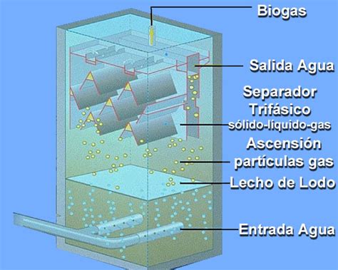 U Sistemas Convencioaneles Reactores Anaerobios