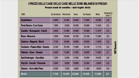 Esplode Il Mercato Immobiliare Di Lusso A Milano Ecco Le Zone Di