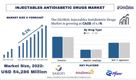 Injectables Antidiabetic Drugs Market Size Share And Forecast To 2030