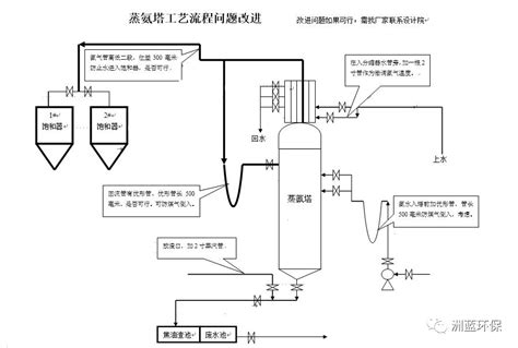 焦化厂剩余氨水蒸氨工艺的探讨 企业官网