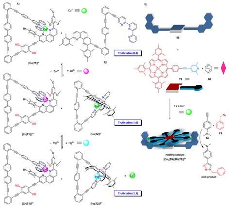 A Supramolecular And Gate A In Truth Table State 00 Two