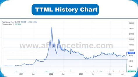 Ttml Share Price Target Future Prediction