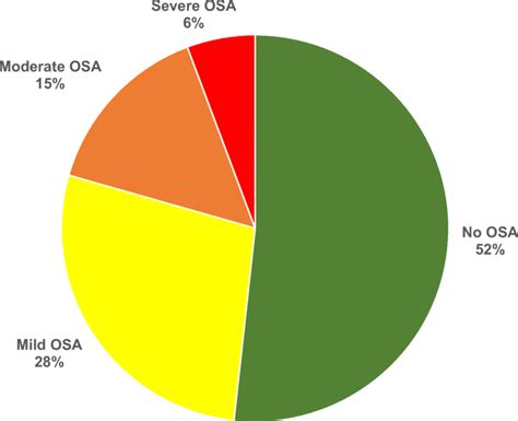 Prevalence Of Obstructive Sleep Apnea In Patients With Peripheral