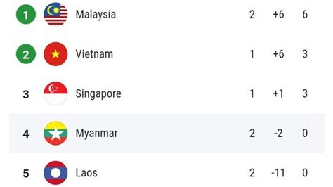 Malaysia Puncaki Klasemen Grup B Piala Aff 2022 Indonesia Masih Di