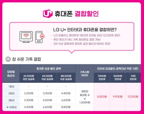 Lg 유플러스 인터넷 요금제 별 현금지원 사은품 비교 Lg 유플러스 인터넷 티비 가입 정보 게시판