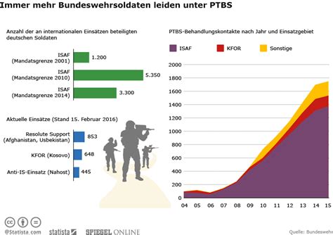 Infografik Immer Mehr Bundeswehrsoldaten Leiden Unter PTBS Statista