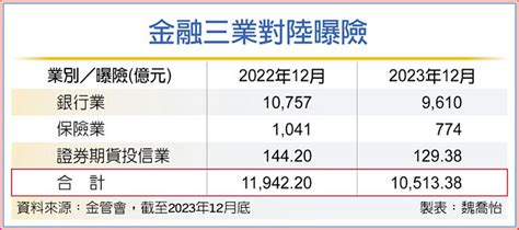 打安全牌 金融三業對陸曝險年減1400億 財經要聞 工商時報