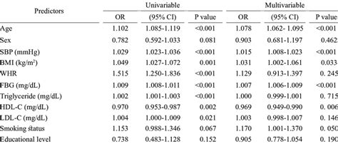 Associated Factors With CHD Outcome Among Study Participants Using