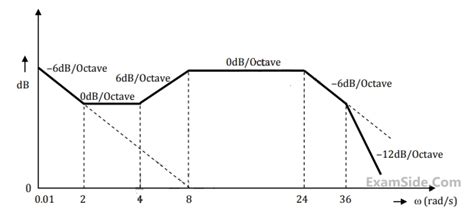 Gate Ee Set Polar Nyquist And Bode Plot Question Control